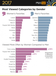World’s Largest Porn Site Reveals What Type Of Porn Women Watch