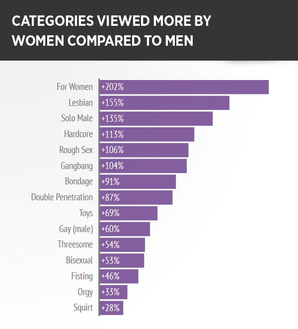 Popular Porn Site Reveals Women Search For Hardco