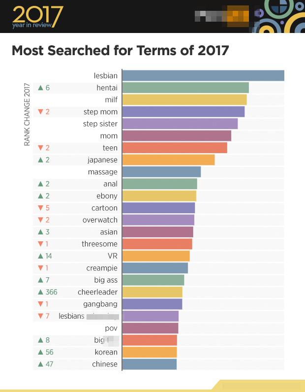 The Most Viewed Porn Categories Of 2017 Are Pretty Messed Up 