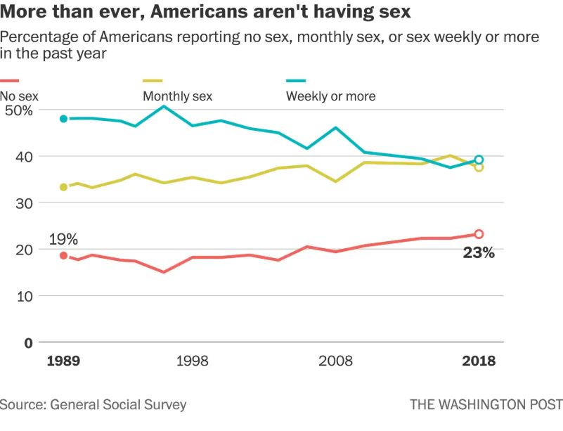 Millenials Having Less Sex