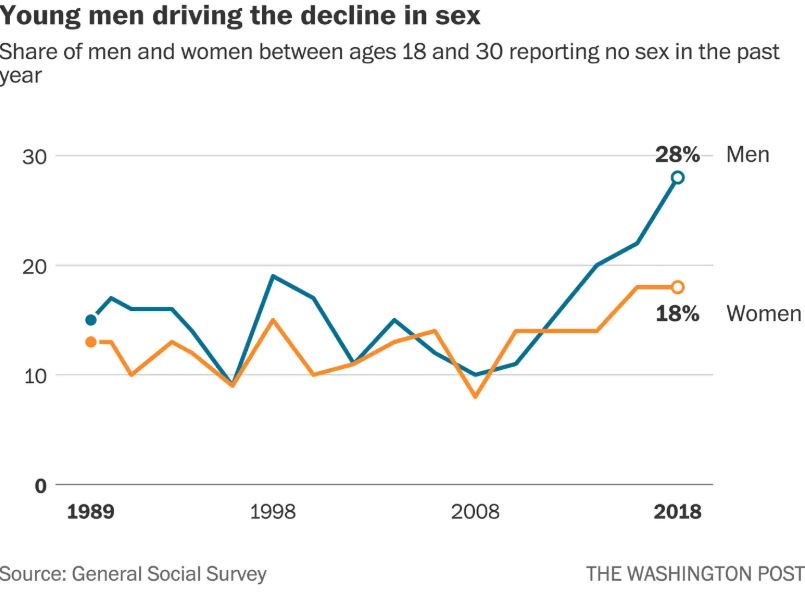 Millenials Having Less Sex