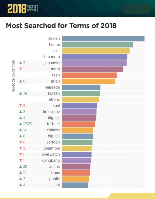 Can You Guess S Most Viewed Categories On The Largest Porn Site LaptrinhX News