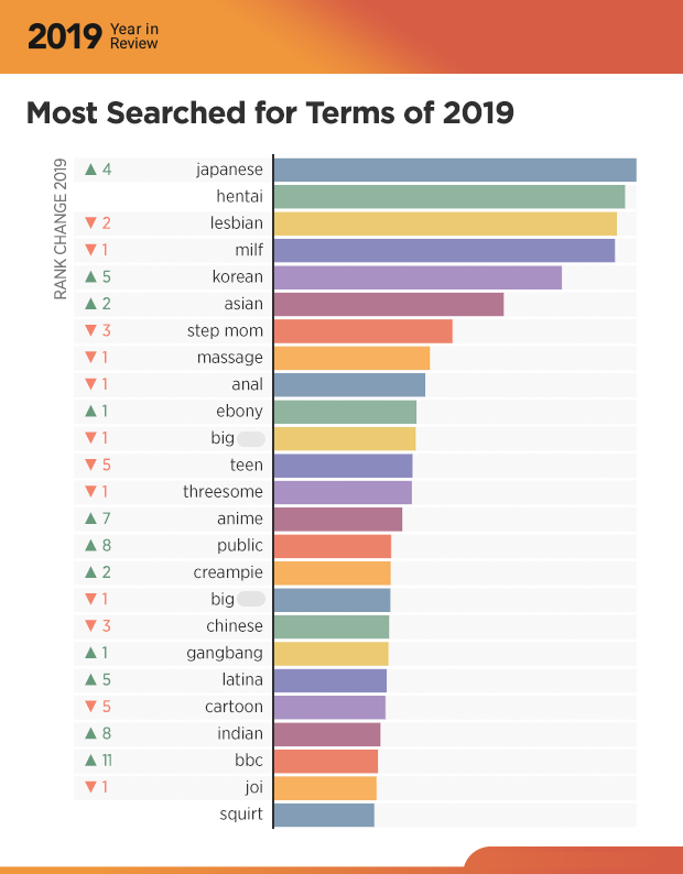 Pornhub's Annual Report: Can You Guess 2019's Top Searched Porn Terms?