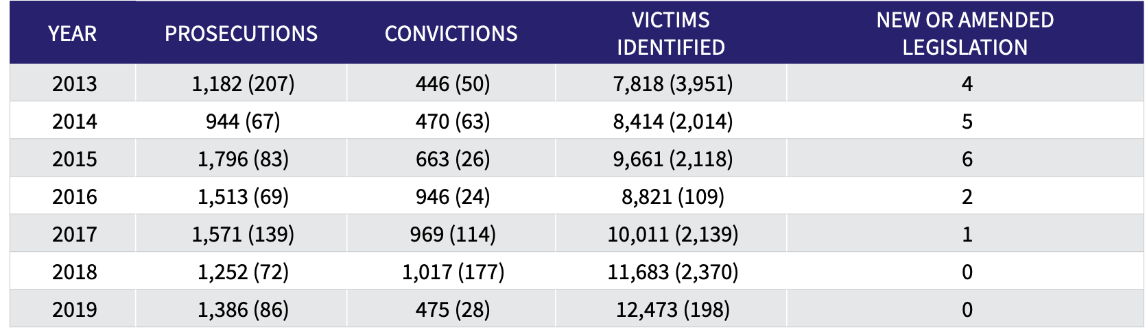 The U S Has Fought Human Trafficking For 20 Years—how