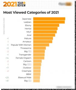 Pornhub's 2021 Annual Report Reveals This Year's Most-Watched Porn